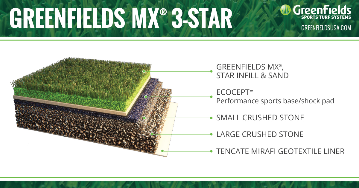 GreenFields’ new synthetic turf performs more like grass and could
